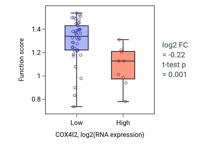 Box plot of Positive regulation of intestinal absorption in COX4I2-low vs COX4I2-high samples in PANCREAS.