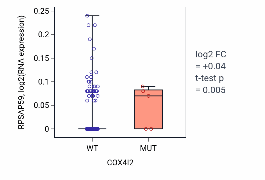 Box plot of RPSAP59 in COX4I2-low vs COX4I2-high samples in SKCM.
