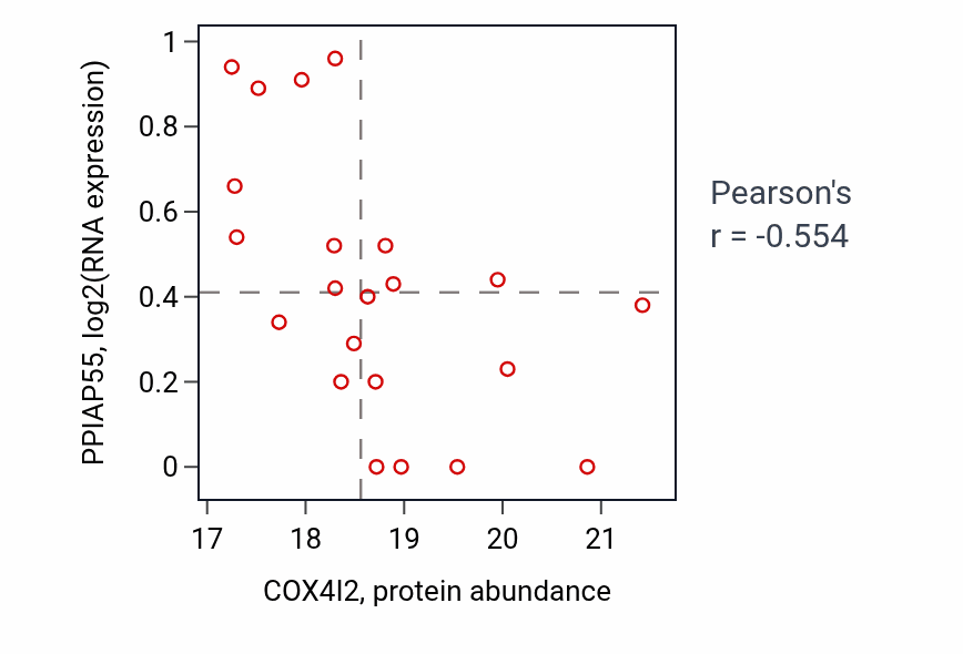 Per-sample scatter of COX4I2 vs PPIAP55 in CCRCC (Pearson r = -0.55).