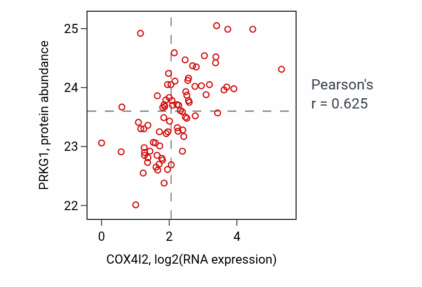 Per-sample scatter of COX4I2 vs PRKG1 in OV (Pearson r = 0.62).