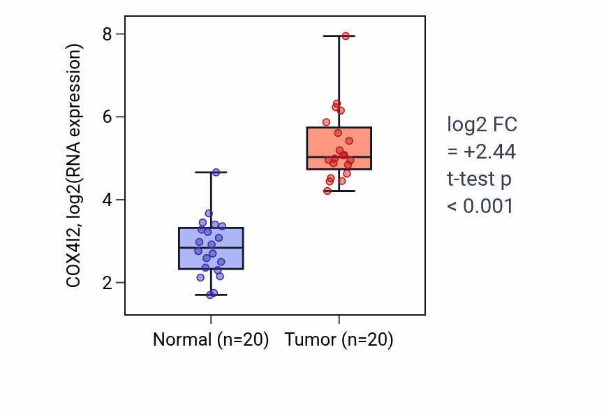 Tumor-vs-normal expression box plot for COX4I2 in KIRC.