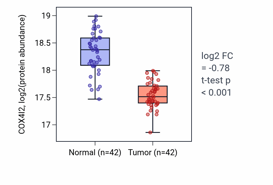 Tumor-vs-normal mass-spec protein box plot for COX4I2 in LSCC.