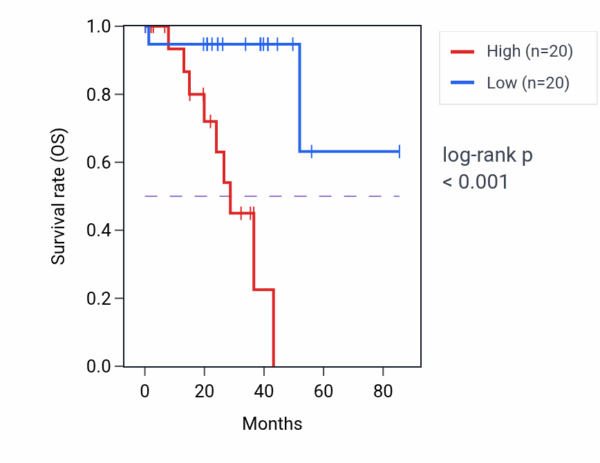 Kaplan&ndash;Meier survival curve for COX4I2 RNA-high vs -low samples in UVM.