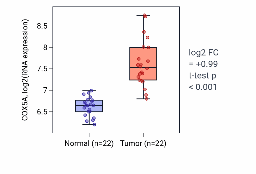 Tumor-vs-normal expression box plot for COX5A in LIHC.