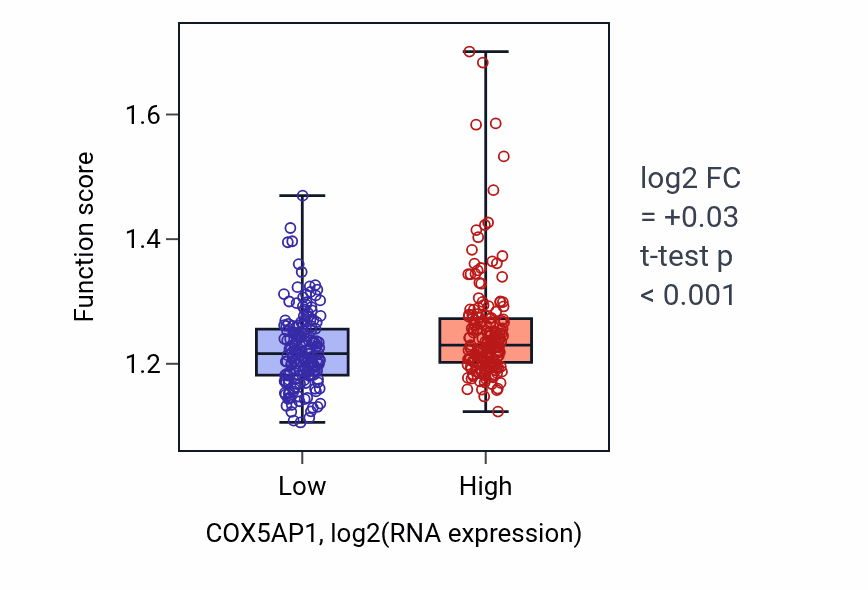 Box plot of Vesicle coating in COX5AP1-low vs COX5AP1-high samples in STAD.