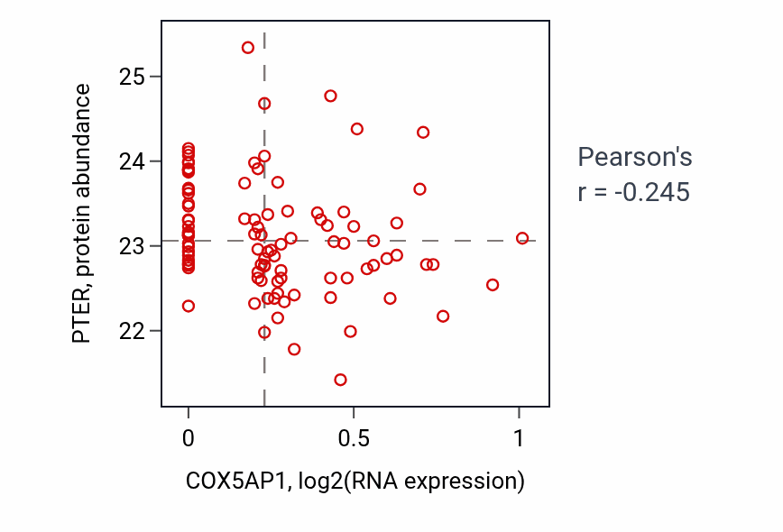 Per-sample scatter of COX5AP1 vs PTER in GBM (Pearson r = -0.24).