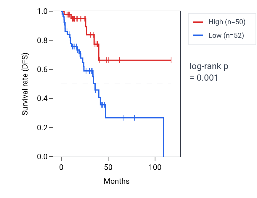 Kaplan&ndash;Meier survival curve for COX5AP1 RNA expression in READ: high vs low expression groups.