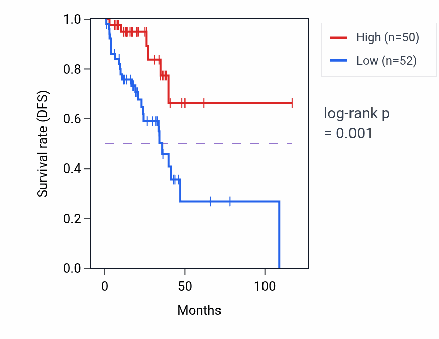 Kaplan&ndash;Meier survival curve for COX5AP1 RNA-high vs -low samples in READ.