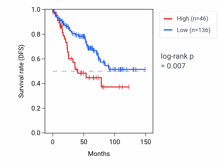 Kaplan&ndash;Meier survival curve for COX5AP2 RNA expression in KIRC: high vs low expression groups.