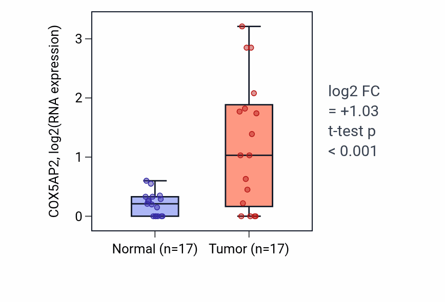 Tumor-vs-normal expression box plot for COX5AP2 in COAD.