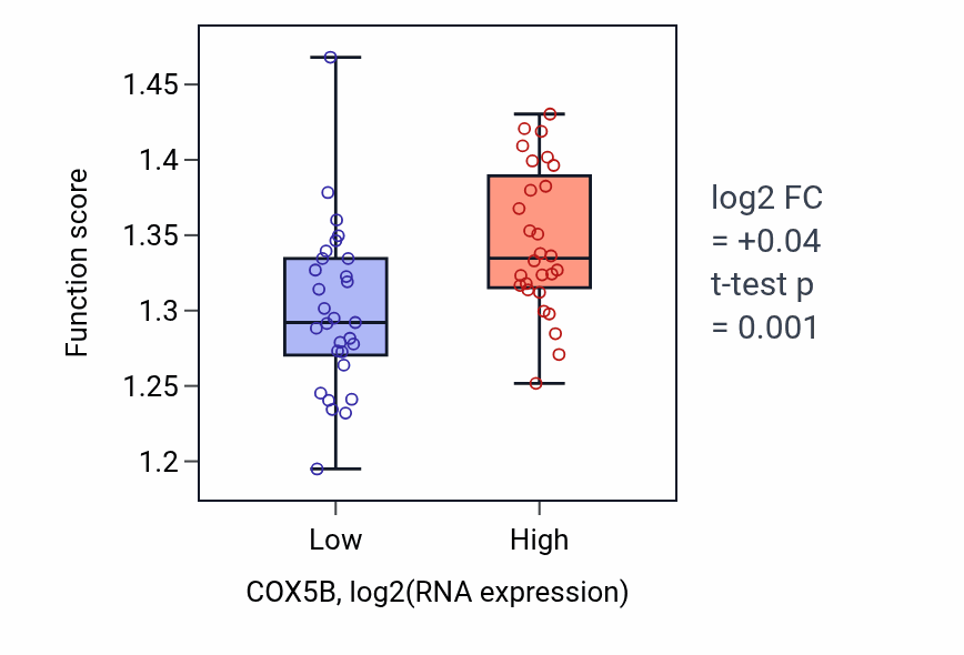 Box plot of Mitochondrial respiratory chain complex assembly in COX5B-low vs COX5B-high samples in BREAST.