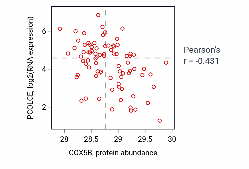 Per-sample scatter of COX5B vs PCOLCE in OV (Pearson r = -0.43).