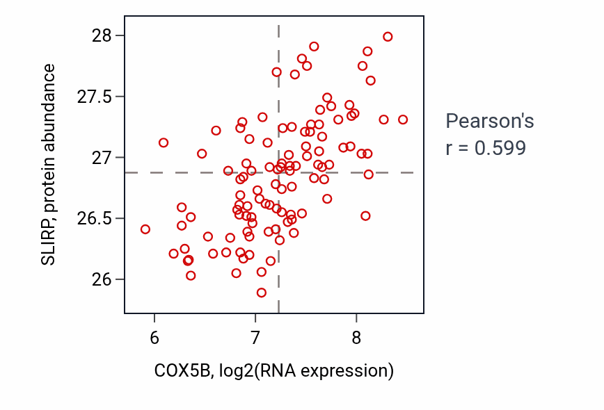 Per-sample scatter of COX5B vs SLIRP in LSCC (Pearson r = 0.60).