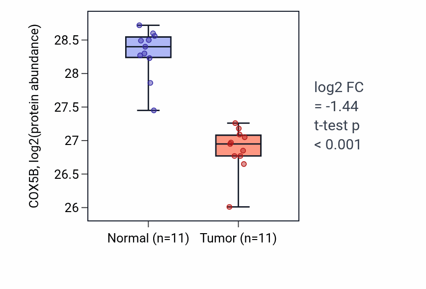 Tumor-vs-normal mass-spec protein box plot for COX5B in CCRCC.