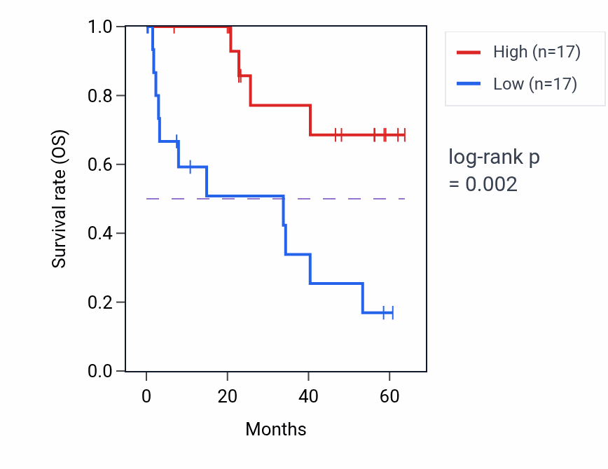 Kaplan&ndash;Meier survival curve for COX5B mass-spec protein-high vs -low samples in CCRCC.