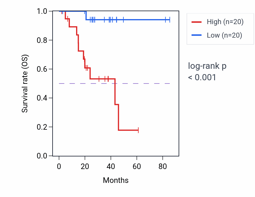 Kaplan&ndash;Meier survival curve for COX5B RNA-high vs -low samples in UVM.
