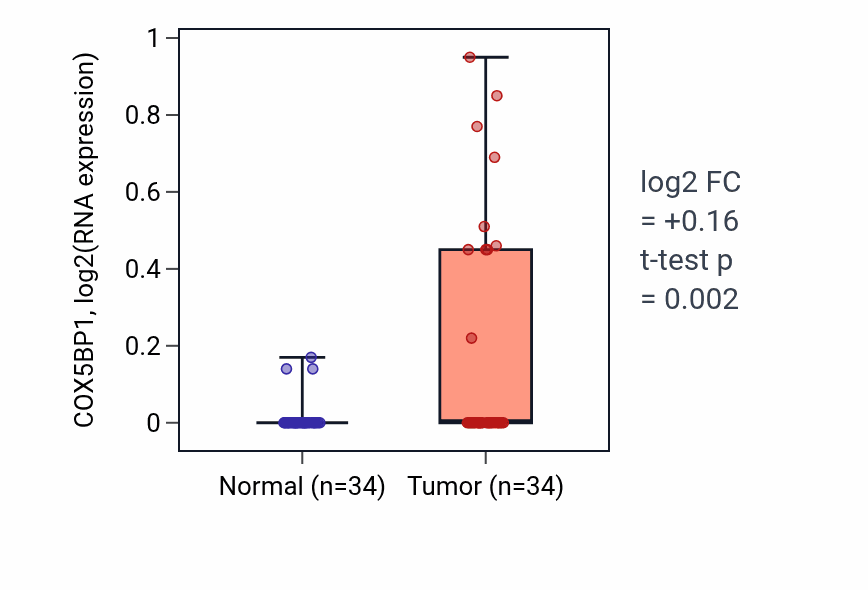 Tumor-vs-normal expression box plot for COX5BP1 in COAD.