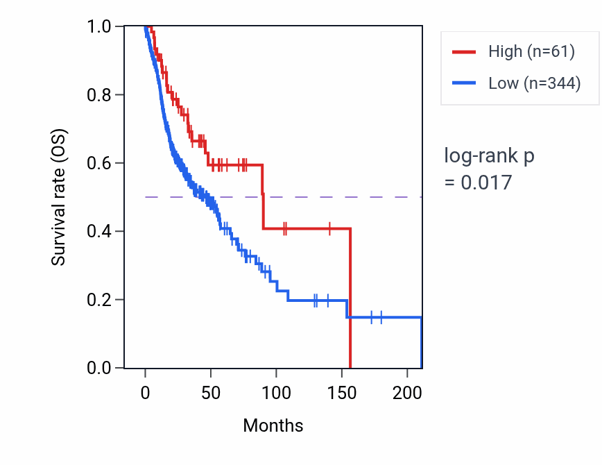 Kaplan&ndash;Meier survival curve for COX5BP3 RNA expression in HNSC: high vs low expression groups.