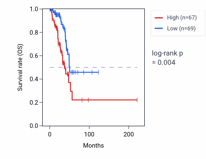 Kaplan&ndash;Meier survival curve for COX5BP4 RNA expression in LUAD: high vs low expression groups.