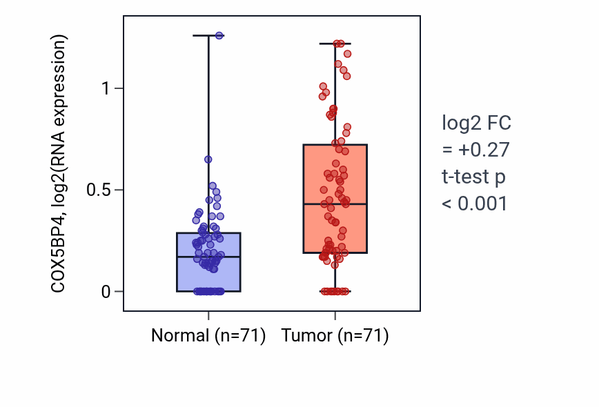 Tumor-vs-normal expression box plot for COX5BP4 in KIRC.