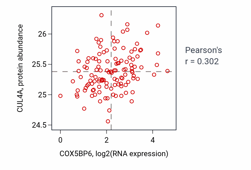 Per-sample scatter of COX5BP6 vs CUL4A in BRCA (Pearson r = 0.30).