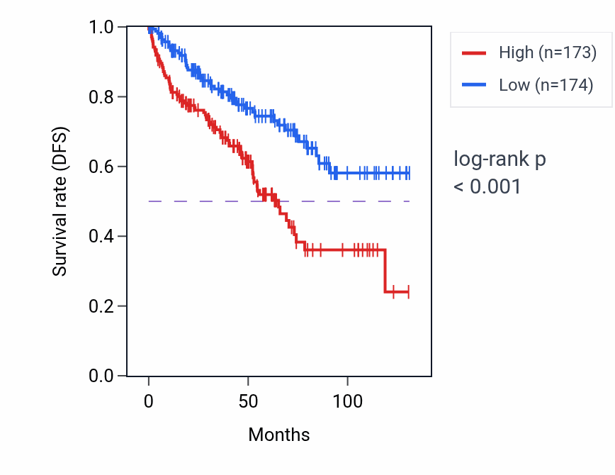 Kaplan&ndash;Meier survival curve for COX5BP6 RNA expression in KIRC: high vs low expression groups.