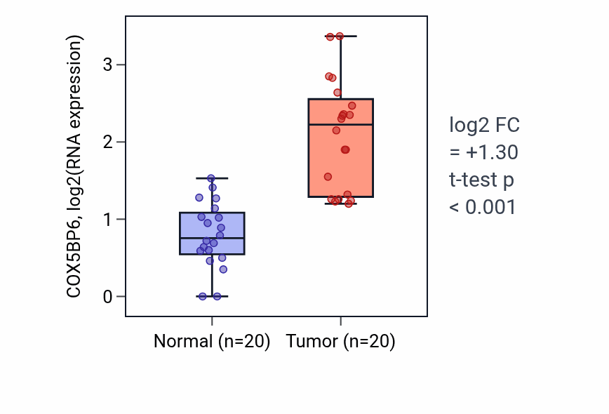 Tumor-vs-normal expression box plot for COX5BP6 RNA in COAD.