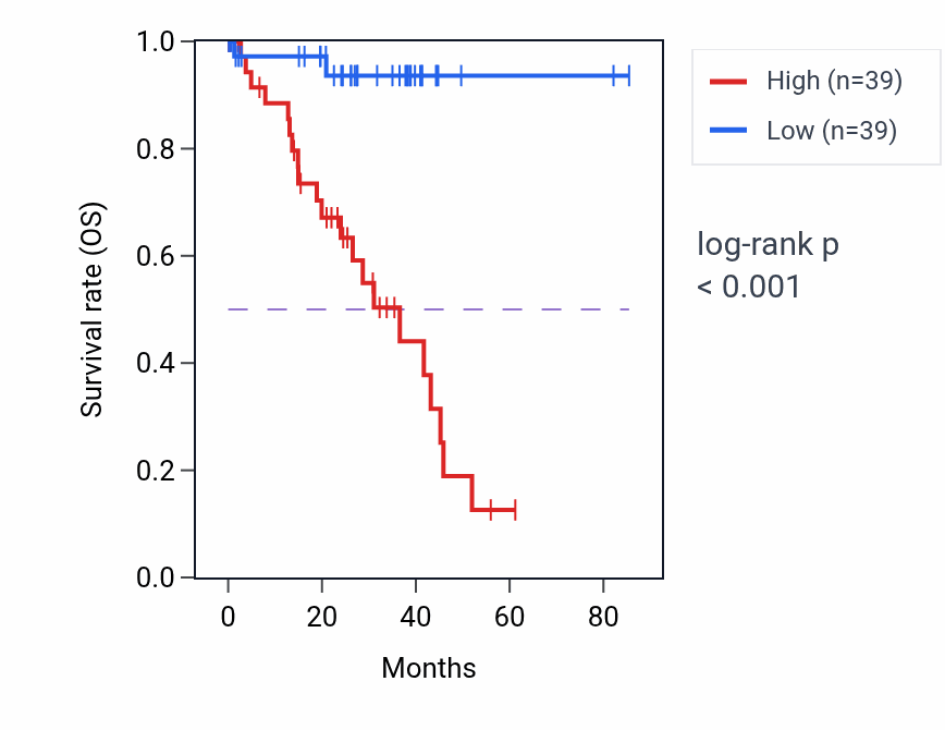 Kaplan&ndash;Meier survival curve for COX6A1 RNA expression in UVM: high vs low expression groups.