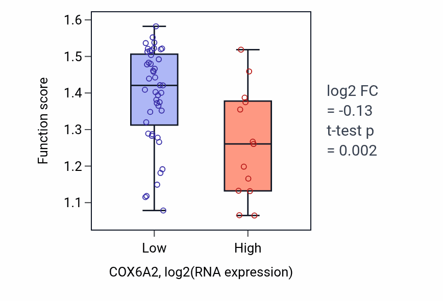 Box plot of Telomere localization in COX6A2-low vs COX6A2-high samples in OVARY.