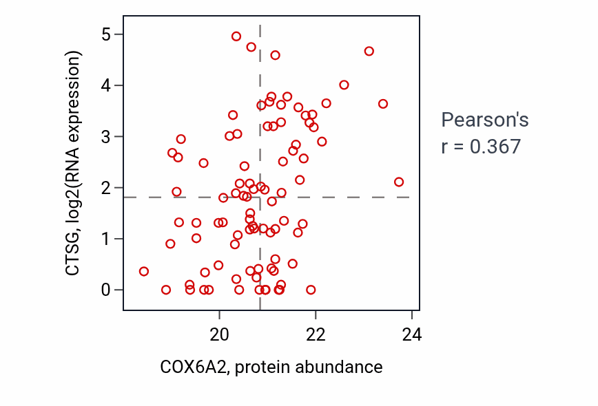 Per-sample scatter of COX6A2 vs CTSG in HNSC (Pearson r = 0.37).