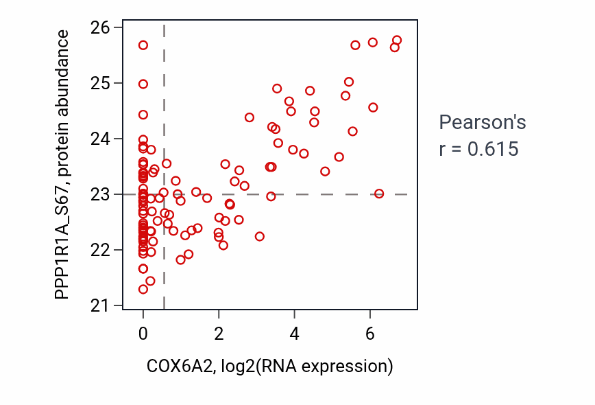 Per-sample scatter of COX6A2 vs PPP1R1A_S67 in HNSC (Pearson r = 0.61).