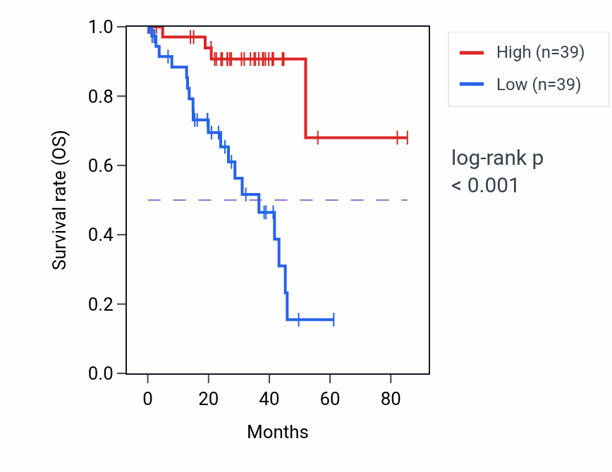 Kaplan&ndash;Meier survival curve for COX6A2 RNA expression in UVM: high vs low expression groups.