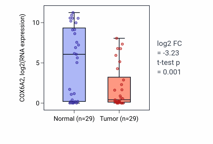 Tumor-vs-normal expression box plot for COX6A2 in HNSC.