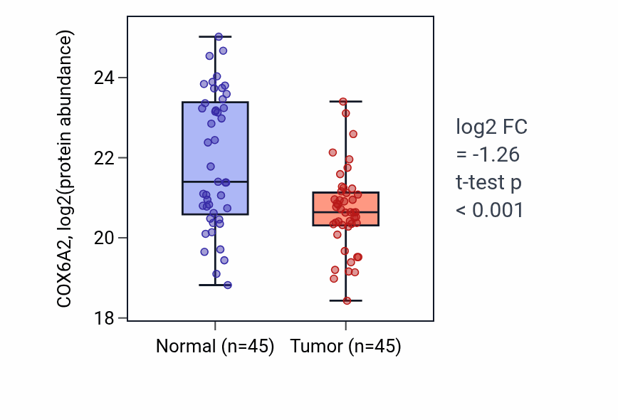 Tumor-vs-normal mass-spec protein box plot for COX6A2 in HNSC.