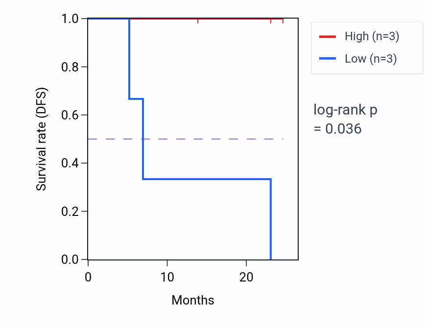 Kaplan&ndash;Meier survival curve for COX6A2 mass-spec protein-high vs -low samples in HNSC.