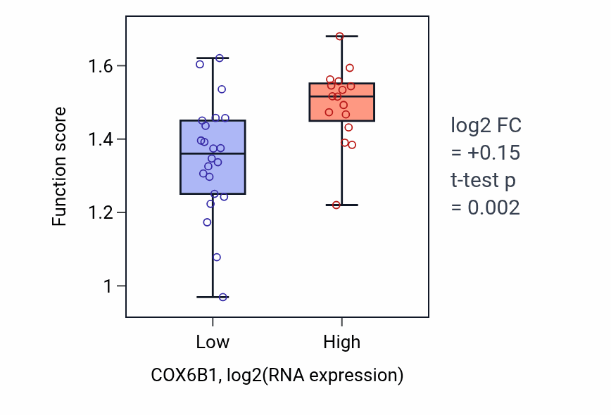 Box plot of Positive regulation of endopeptidase activity in COX6B1-low vs COX6B1-high samples in BONE.
