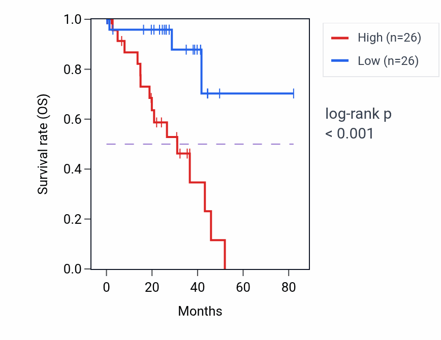 Kaplan&ndash;Meier survival curve for COX6B1 RNA expression in UVM: high vs low expression groups.