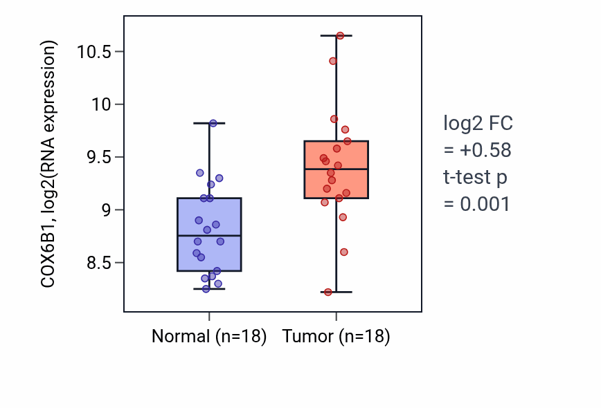 Tumor-vs-normal expression box plot for COX6B1 in BLCA.