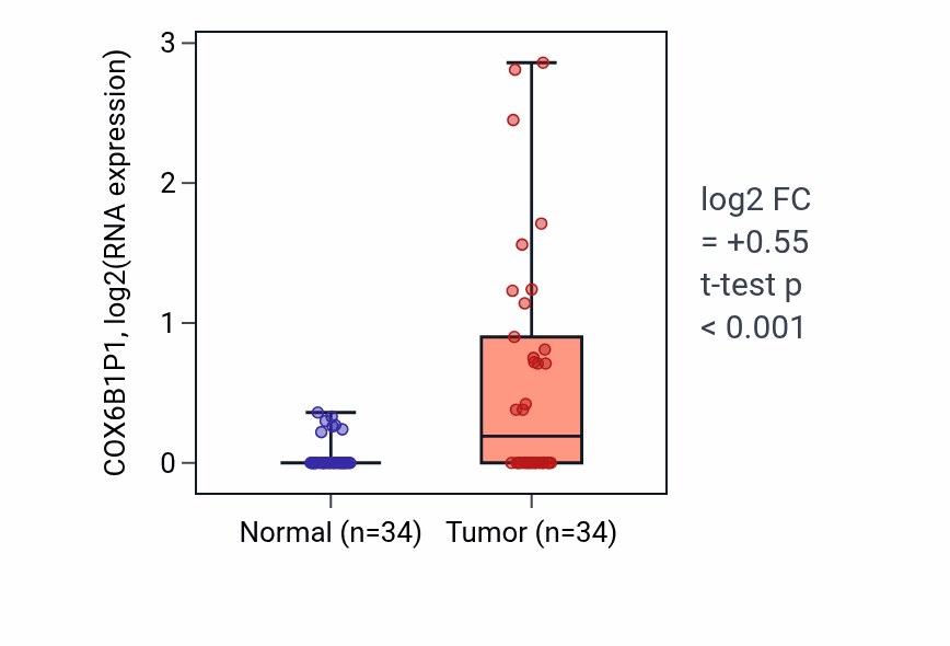 Tumor-vs-normal expression box plot for COX6B1P1 in COAD.