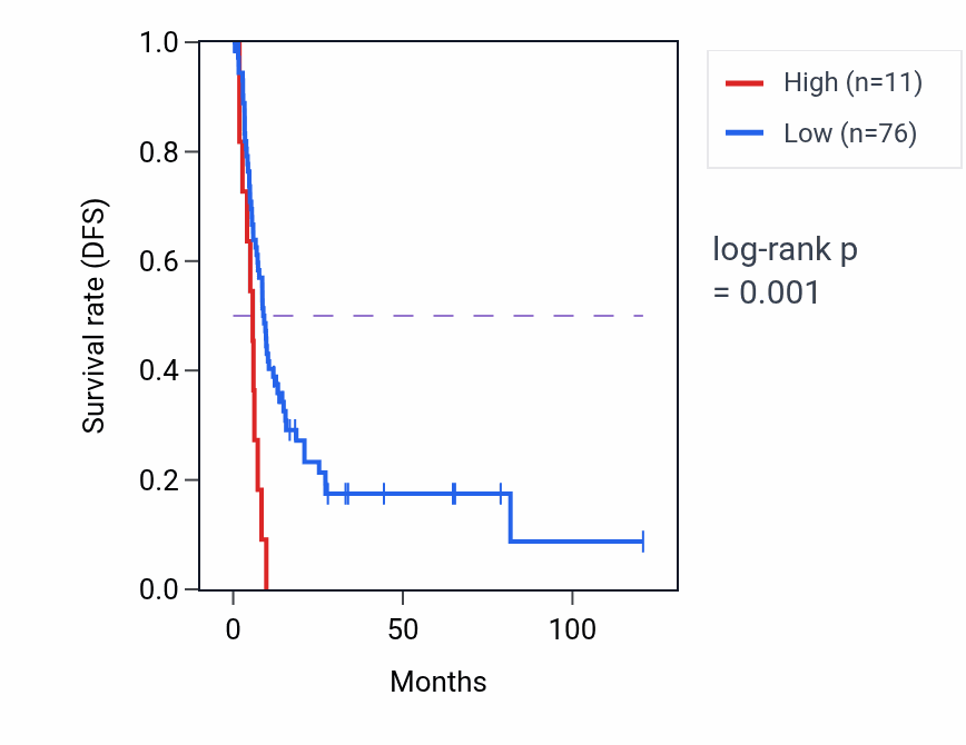 Kaplan&ndash;Meier survival curve for COX6B1P3 RNA expression in LIHC: high vs low expression groups.
