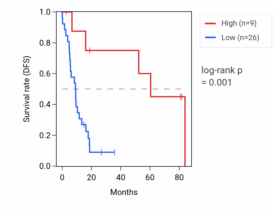 Kaplan&ndash;Meier survival curve for COX6B1P4 RNA expression in UCS: high vs low expression groups.