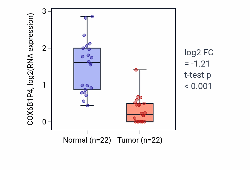 Tumor-vs-normal expression box plot for COX6B1P4 in LIHC.