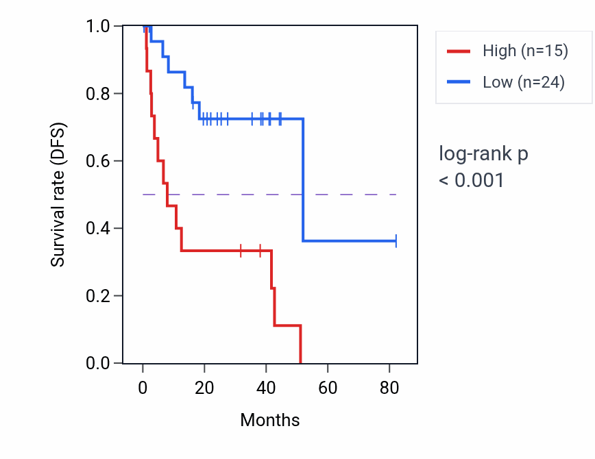 Kaplan&ndash;Meier survival curve for COX6B1P5 RNA expression in UVM: high vs low expression groups.