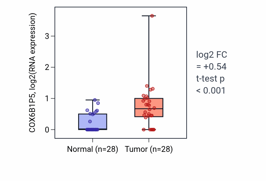 Tumor-vs-normal expression box plot for COX6B1P5 in LUAD.