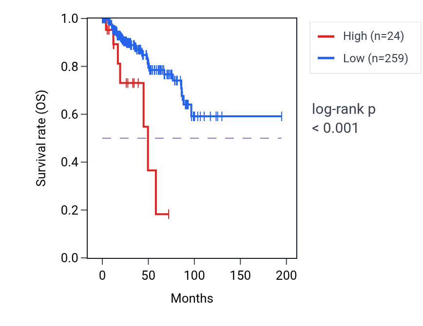Kaplan&ndash;Meier survival curve for COX6B1P6 RNA expression in KIRP: high vs low expression groups.