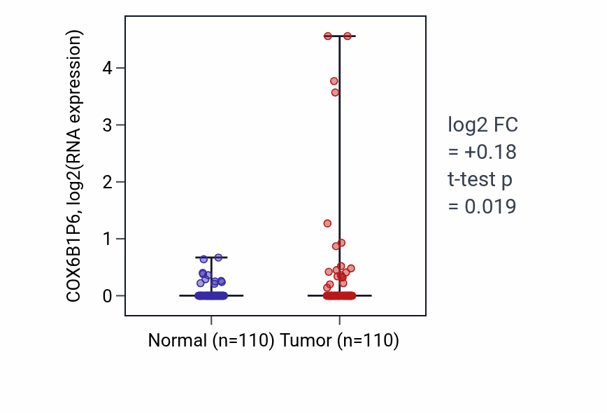 Tumor-vs-normal expression box plot for COX6B1P6 in BRCA.