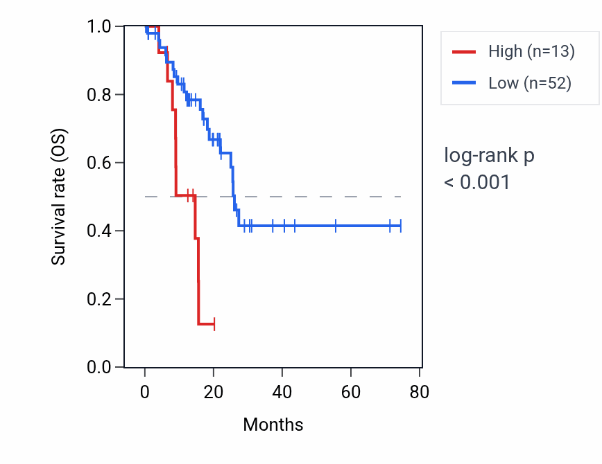 Kaplan&ndash;Meier survival curve for COX6B1P7 RNA expression in STAD: high vs low expression groups.