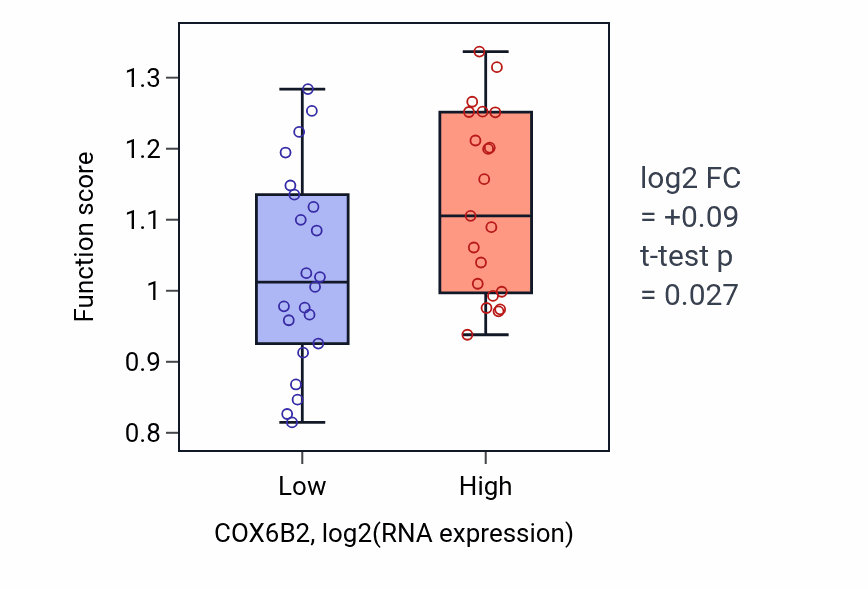 Box plot of Regulation of extracellular matrix disassembly in COX6B2-low vs COX6B2-high samples in UPPER_AERODIGESTIVE_TRACT.