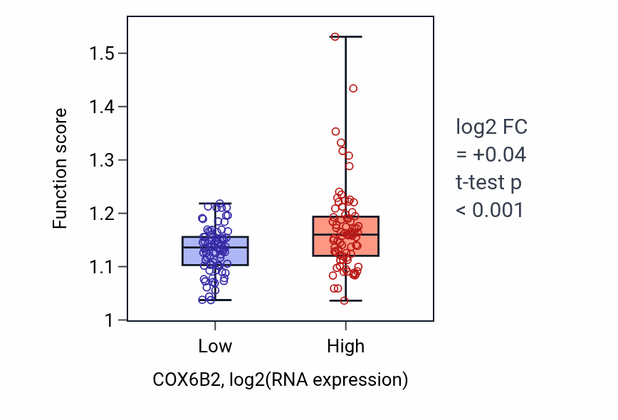 Box plot of Amyloid precursor protein metabolic process in COX6B2-low vs COX6B2-high samples in ESCA.