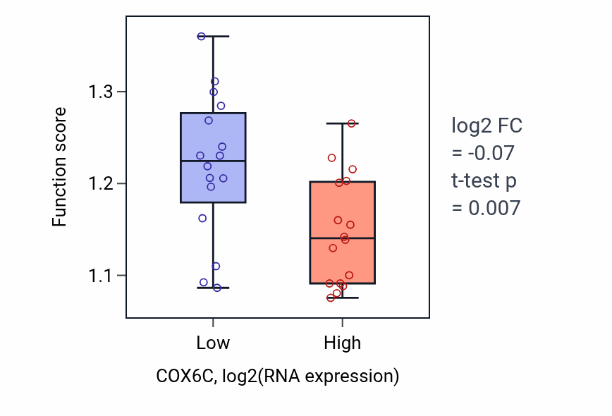 Box plot of Regulation of fibroblast proliferation in COX6C-low vs COX6C-high samples in OESOPHAGUS.